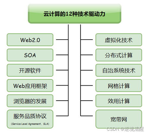 云計算綜述 類型、驅動力、關鍵技術與架構